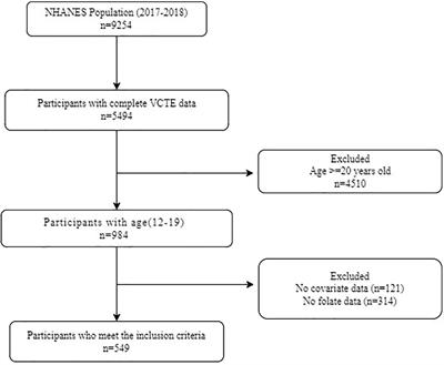 Analysis of the mediating role of BMI in associations of different folate forms with hepatic steatosis and liver fibrosis in adolescents in the USA: results from the NHANES 2017-2018